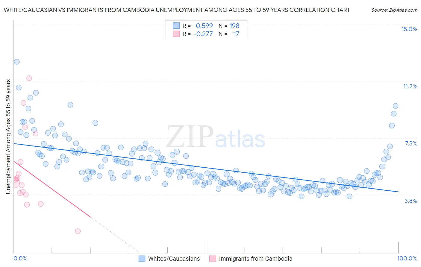 White/Caucasian vs Immigrants from Cambodia Unemployment Among Ages 55 to 59 years