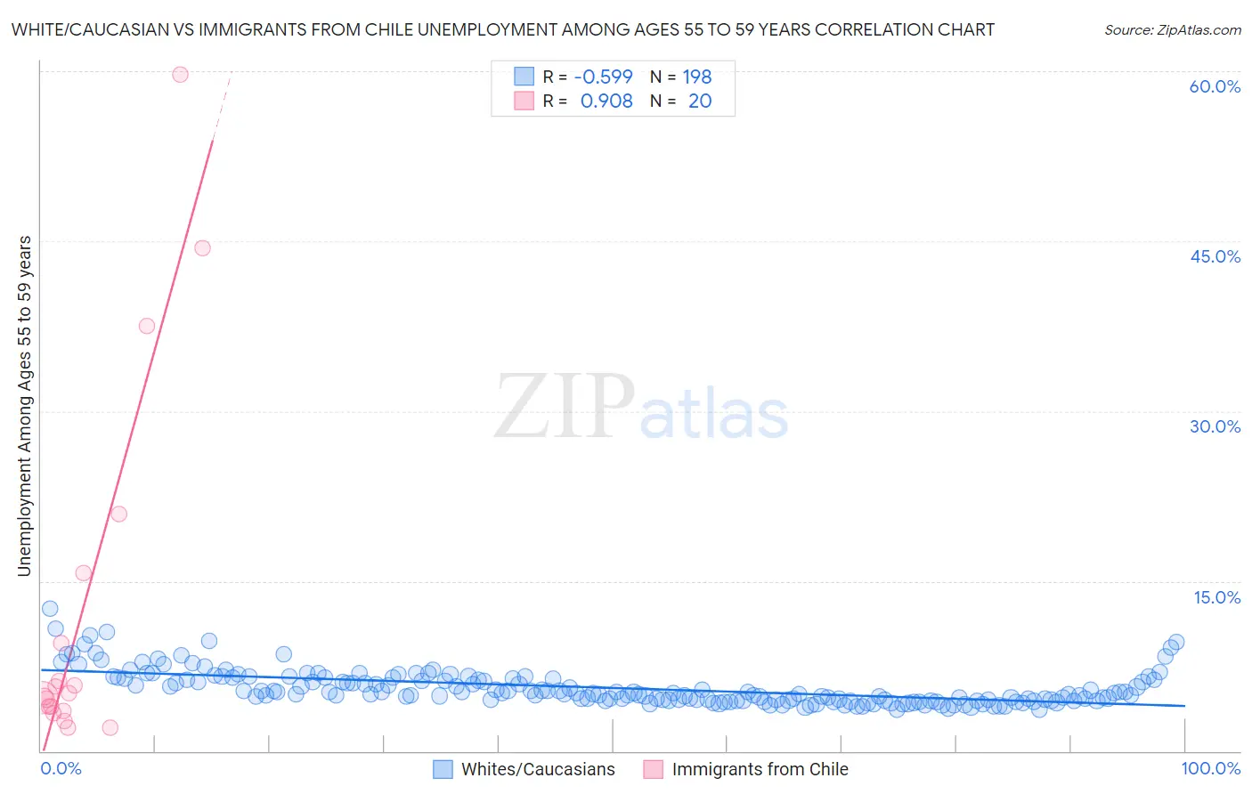 White/Caucasian vs Immigrants from Chile Unemployment Among Ages 55 to 59 years