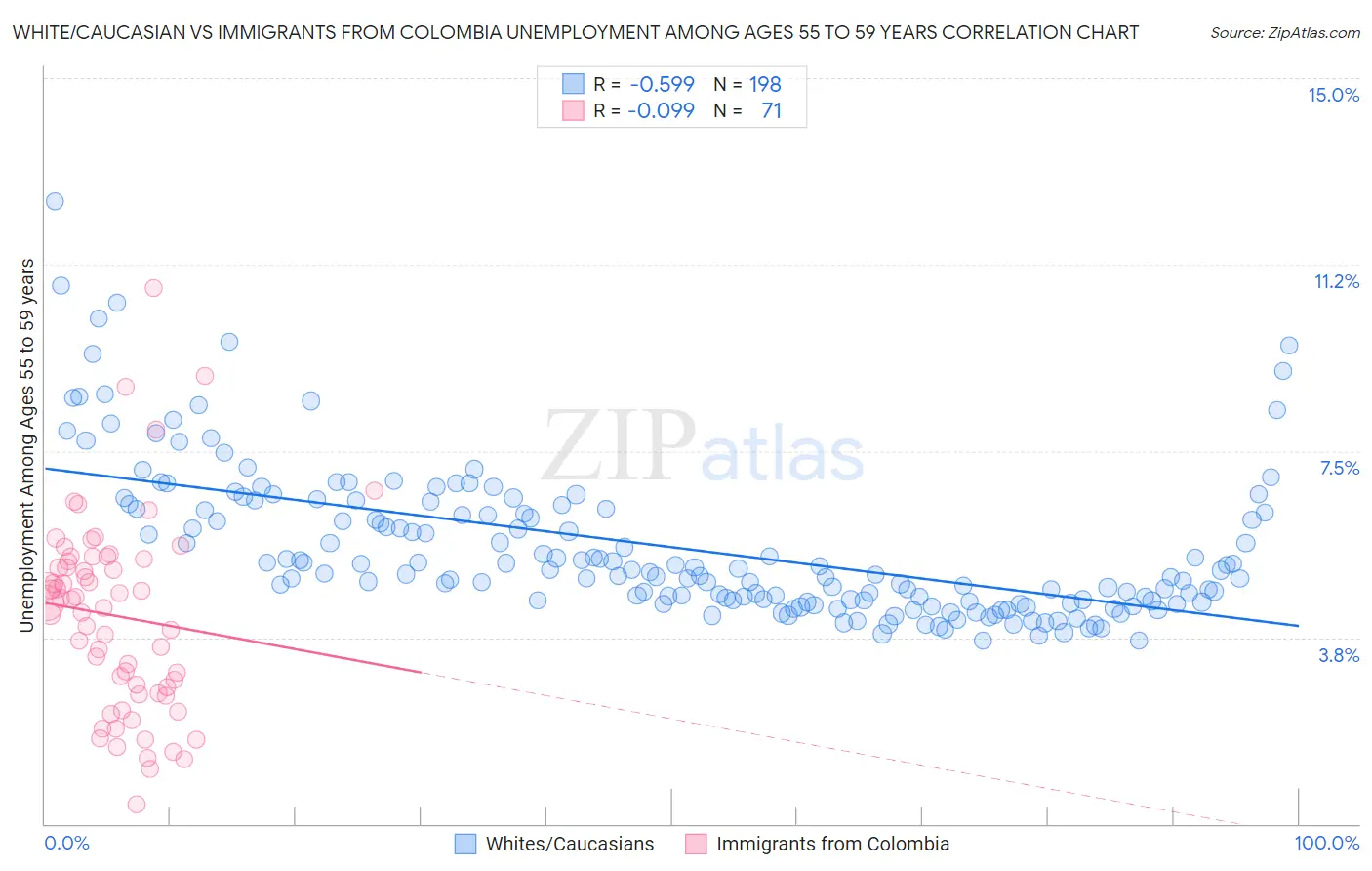 White/Caucasian vs Immigrants from Colombia Unemployment Among Ages 55 to 59 years