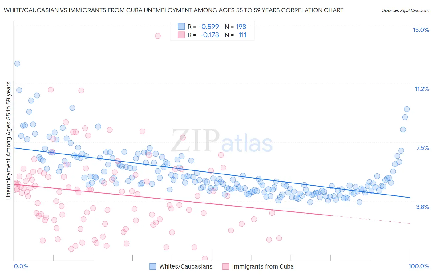 White/Caucasian vs Immigrants from Cuba Unemployment Among Ages 55 to 59 years