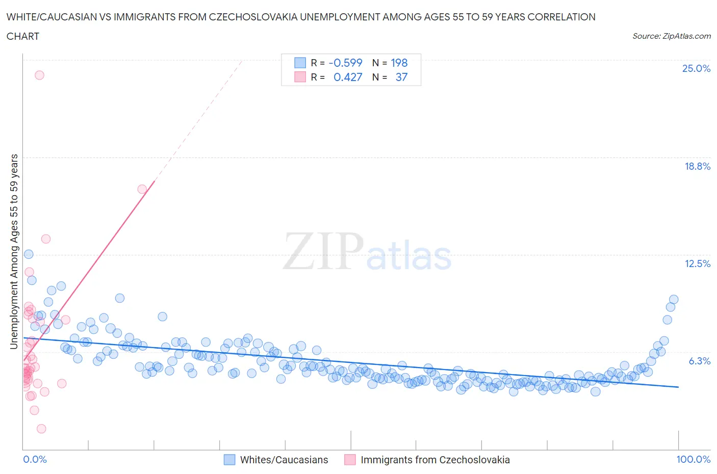 White/Caucasian vs Immigrants from Czechoslovakia Unemployment Among Ages 55 to 59 years