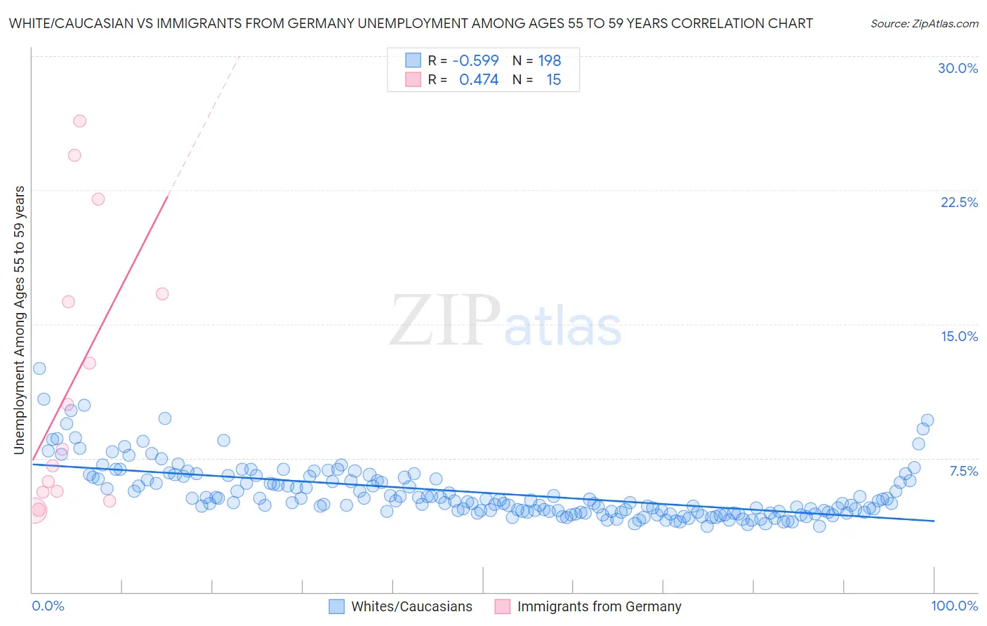 White/Caucasian vs Immigrants from Germany Unemployment Among Ages 55 to 59 years