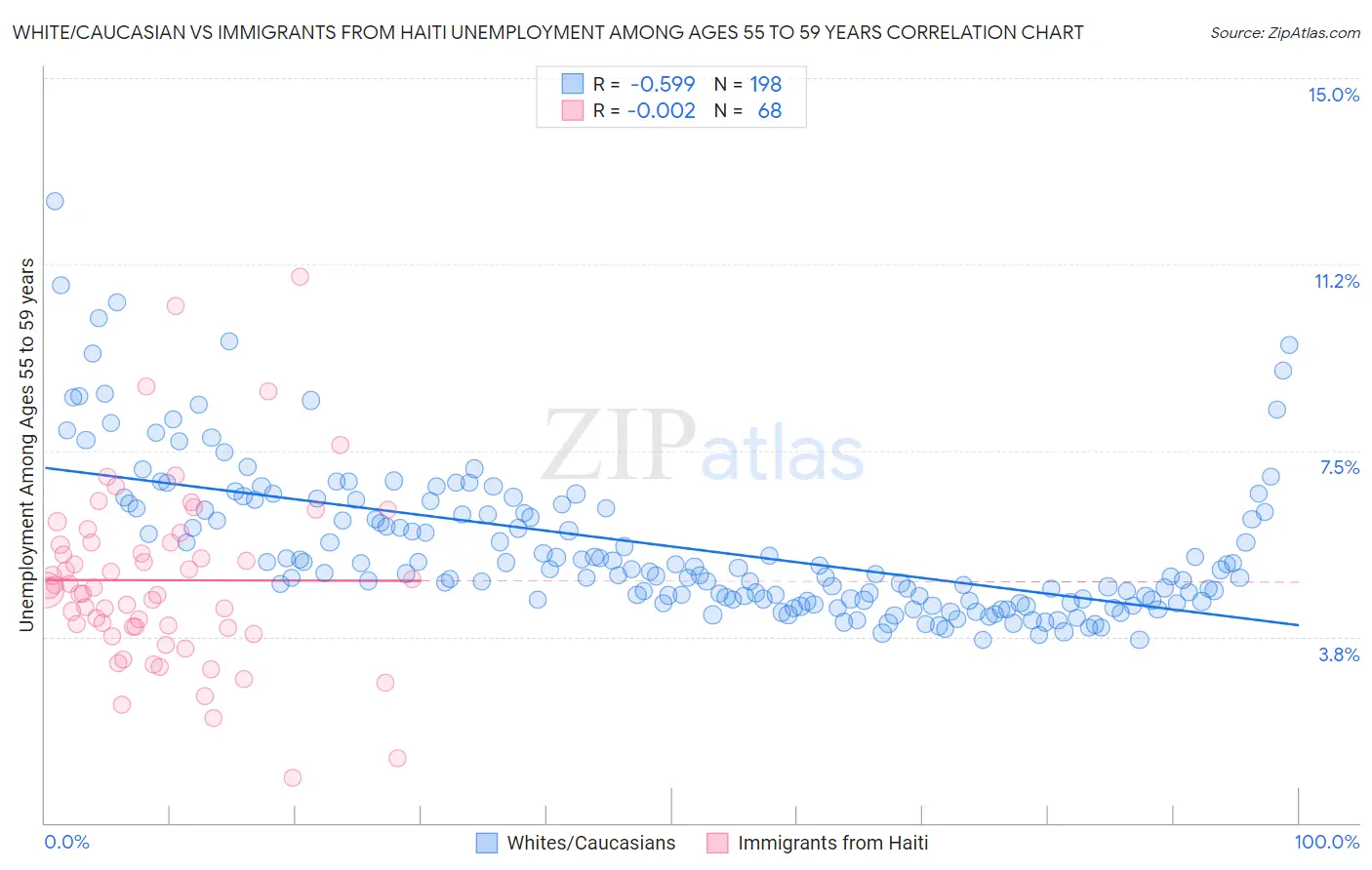 White/Caucasian vs Immigrants from Haiti Unemployment Among Ages 55 to 59 years