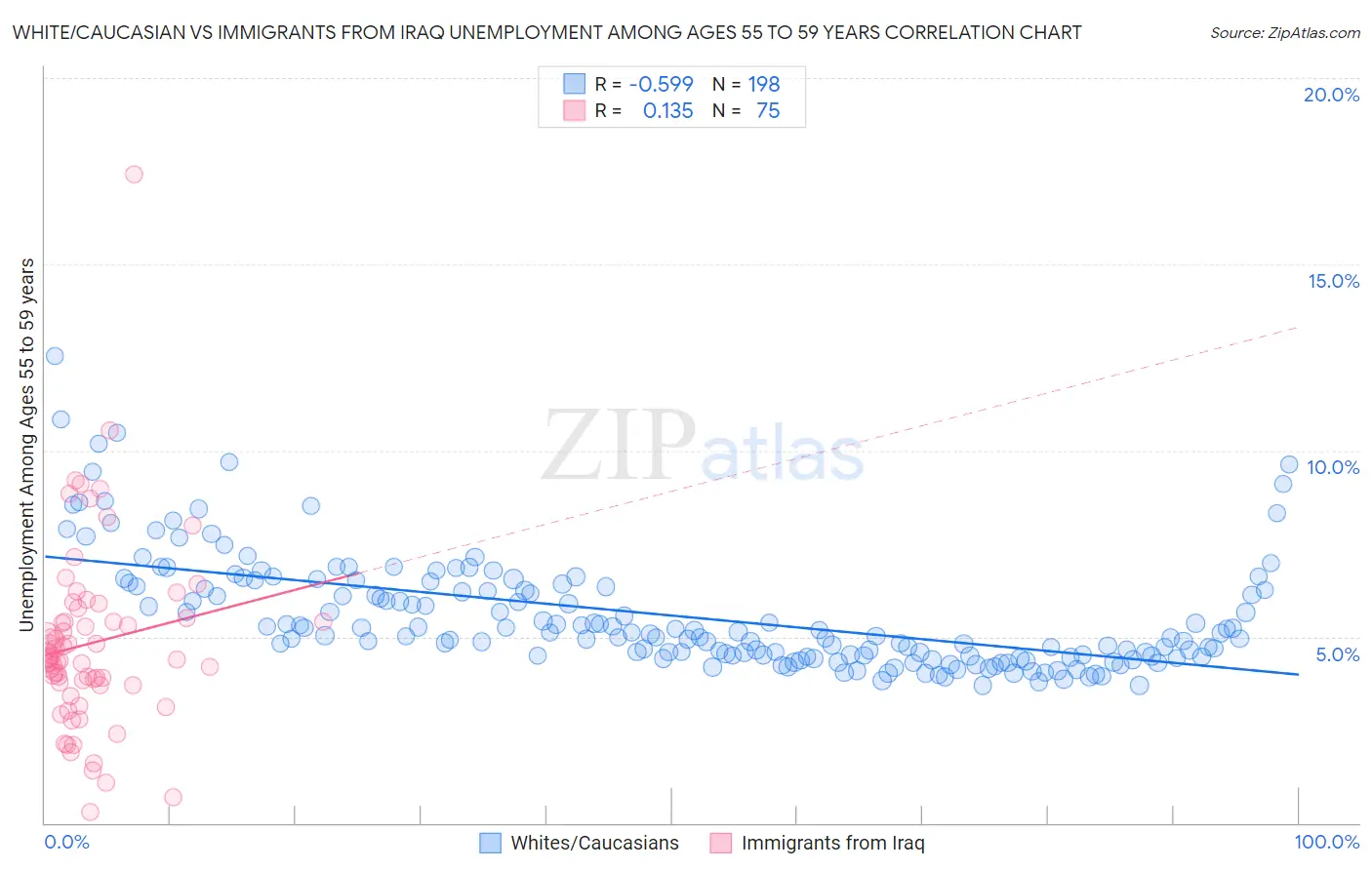 White/Caucasian vs Immigrants from Iraq Unemployment Among Ages 55 to 59 years