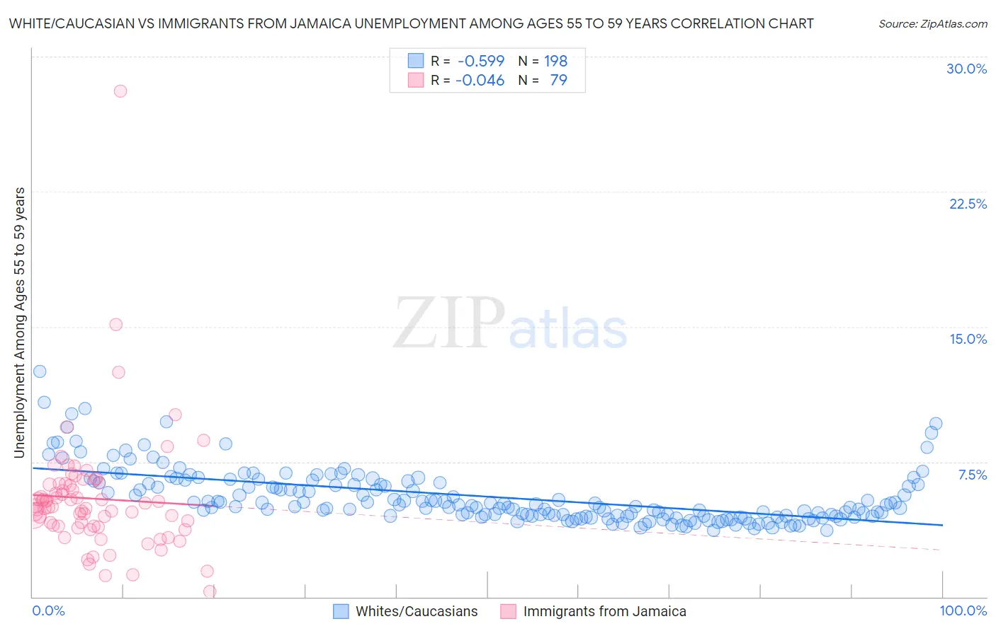 White/Caucasian vs Immigrants from Jamaica Unemployment Among Ages 55 to 59 years