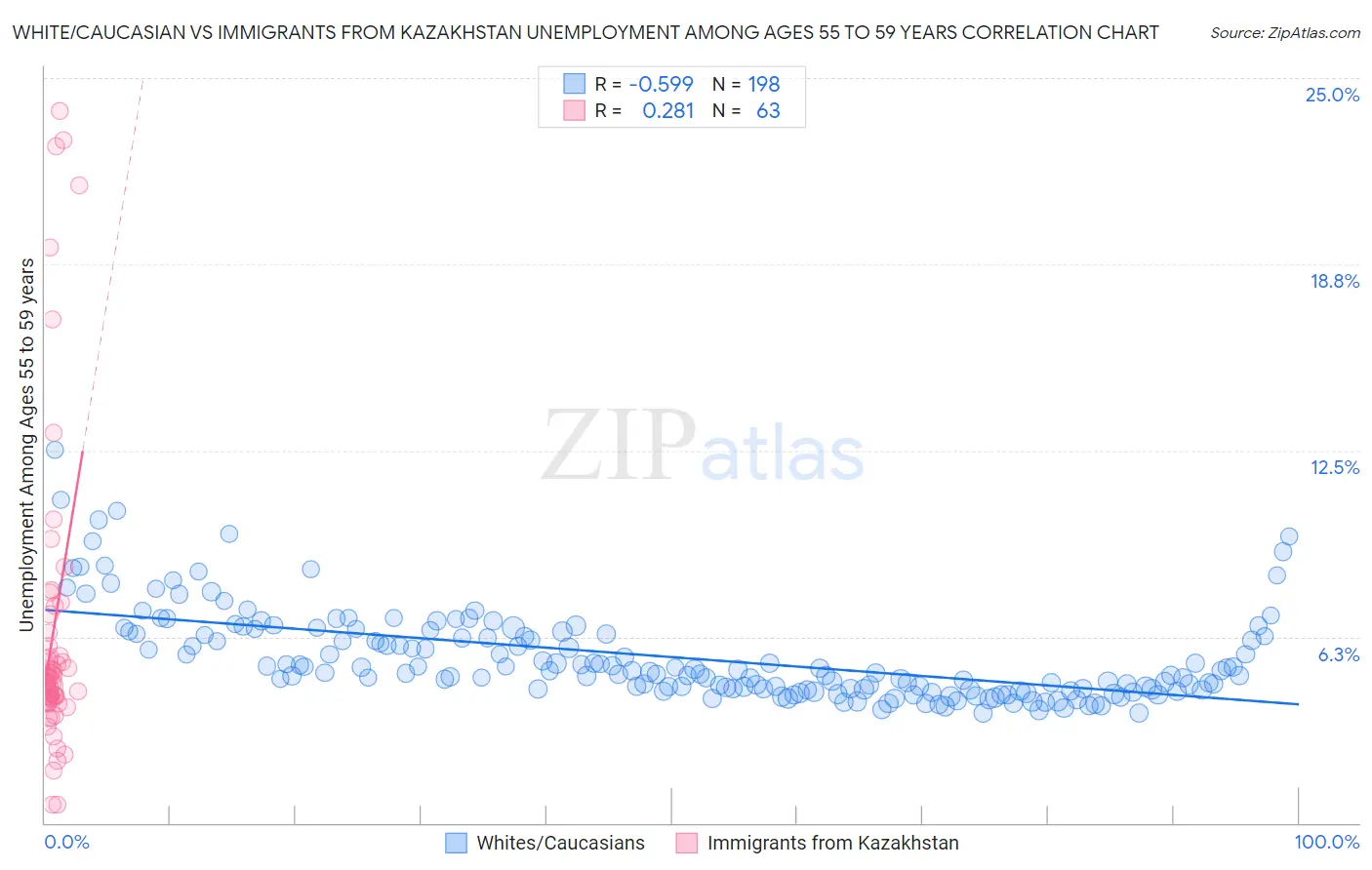 White/Caucasian vs Immigrants from Kazakhstan Unemployment Among Ages 55 to 59 years
