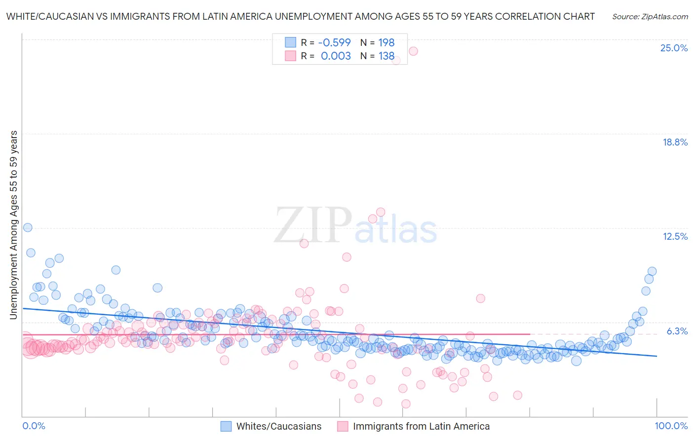 White/Caucasian vs Immigrants from Latin America Unemployment Among Ages 55 to 59 years