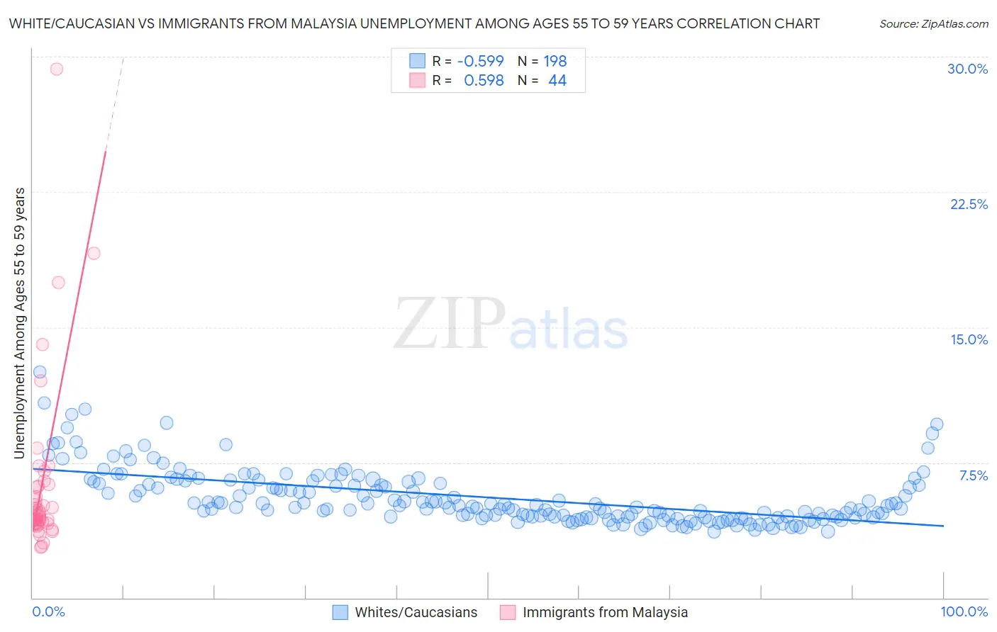 White/Caucasian vs Immigrants from Malaysia Unemployment Among Ages 55 to 59 years