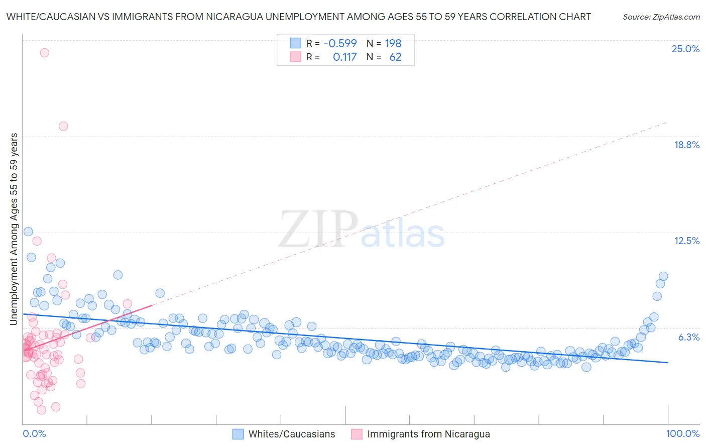 White/Caucasian vs Immigrants from Nicaragua Unemployment Among Ages 55 to 59 years