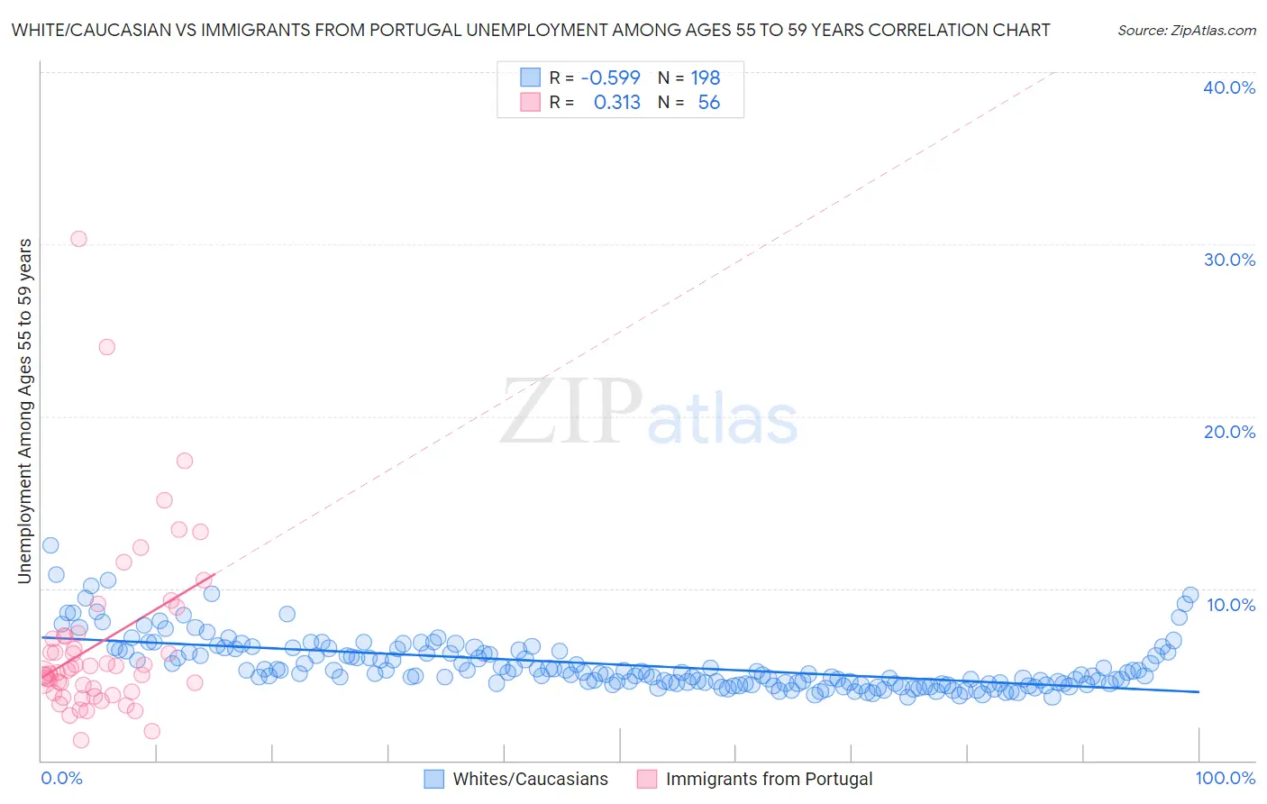 White/Caucasian vs Immigrants from Portugal Unemployment Among Ages 55 to 59 years