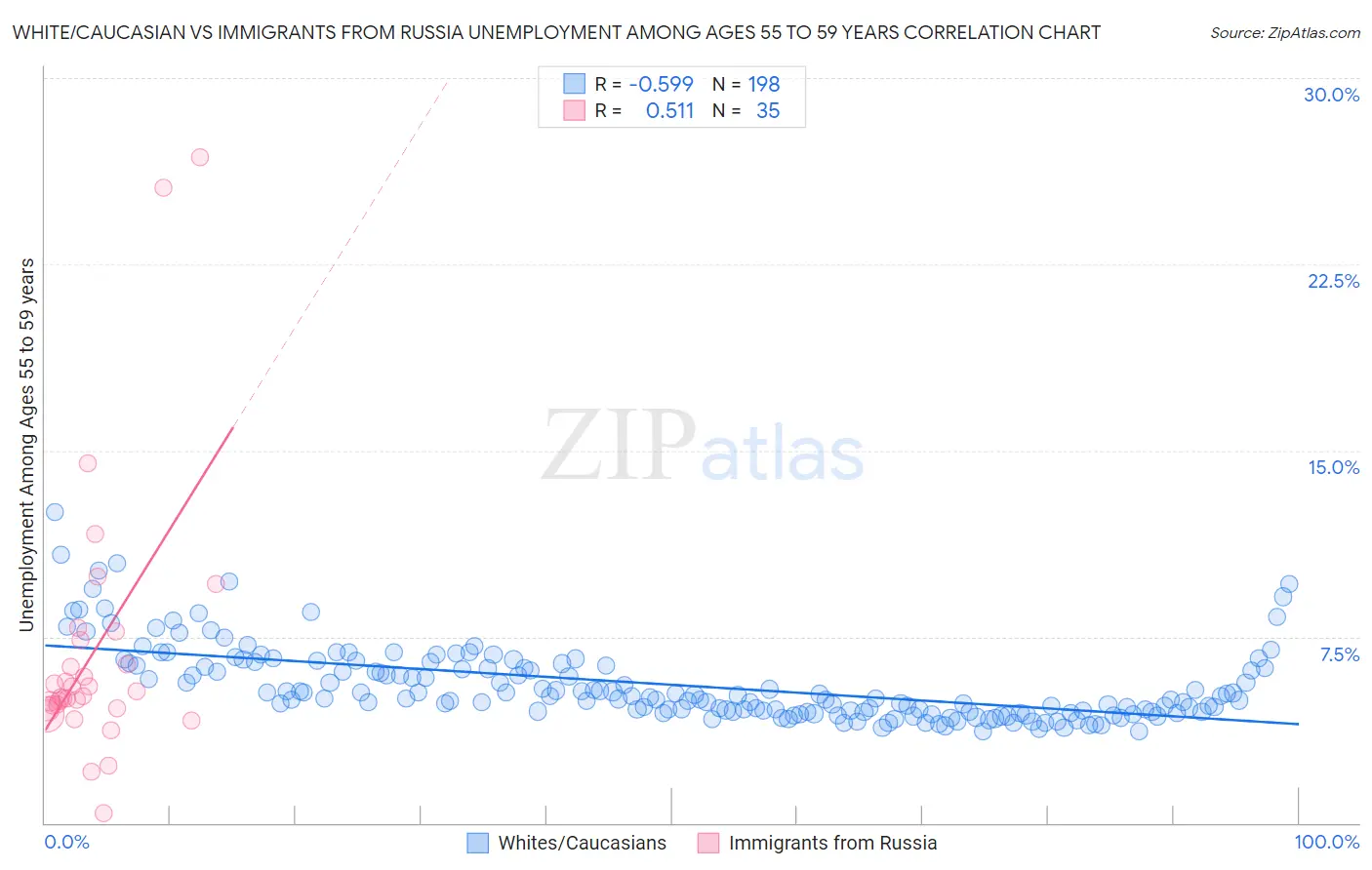 White/Caucasian vs Immigrants from Russia Unemployment Among Ages 55 to 59 years