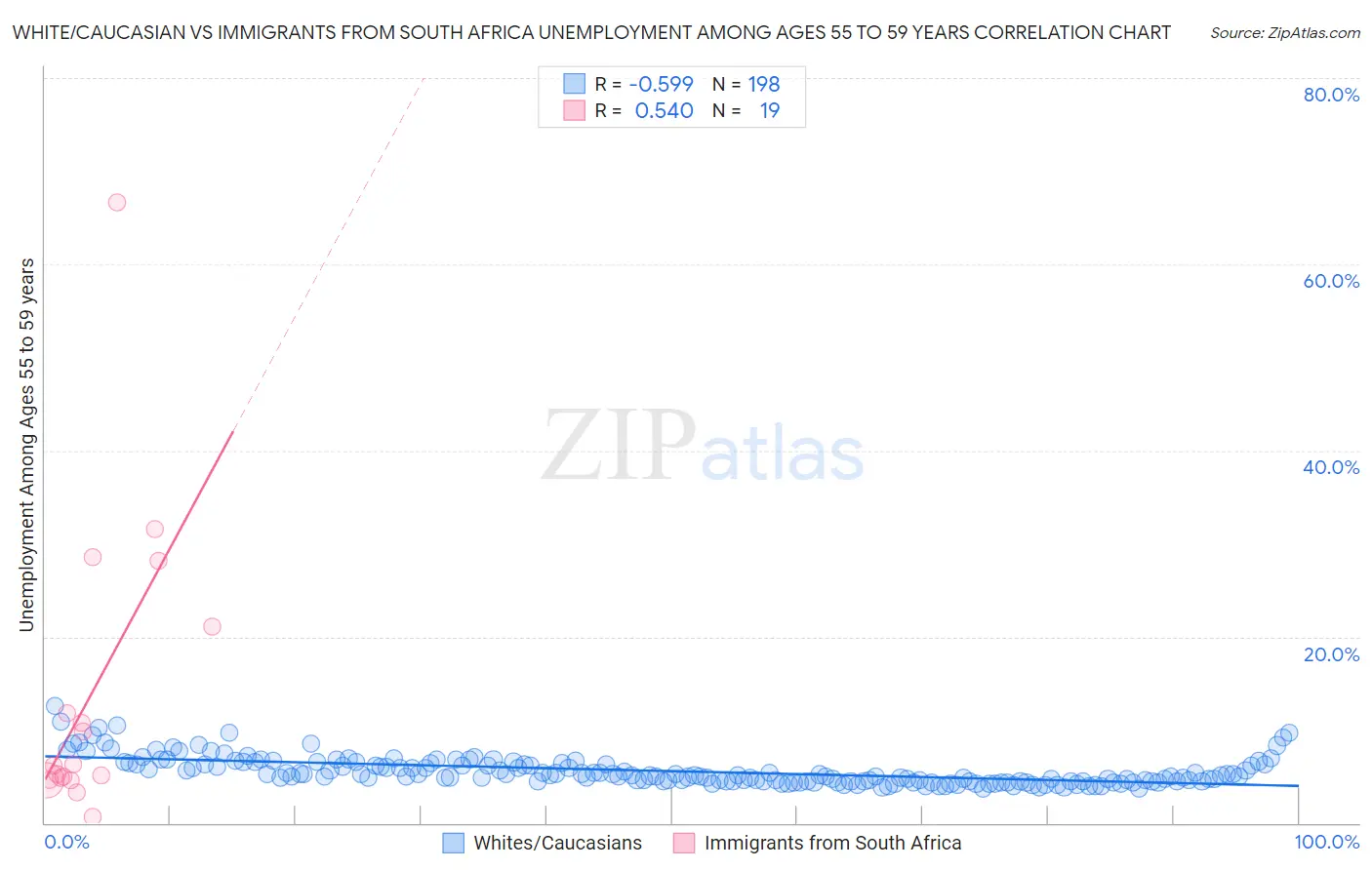 White/Caucasian vs Immigrants from South Africa Unemployment Among Ages 55 to 59 years