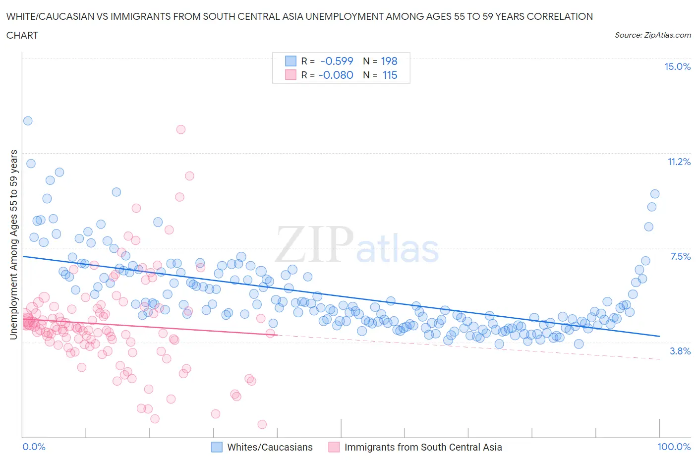 White/Caucasian vs Immigrants from South Central Asia Unemployment Among Ages 55 to 59 years