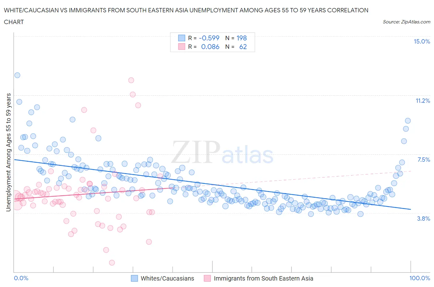 White/Caucasian vs Immigrants from South Eastern Asia Unemployment Among Ages 55 to 59 years