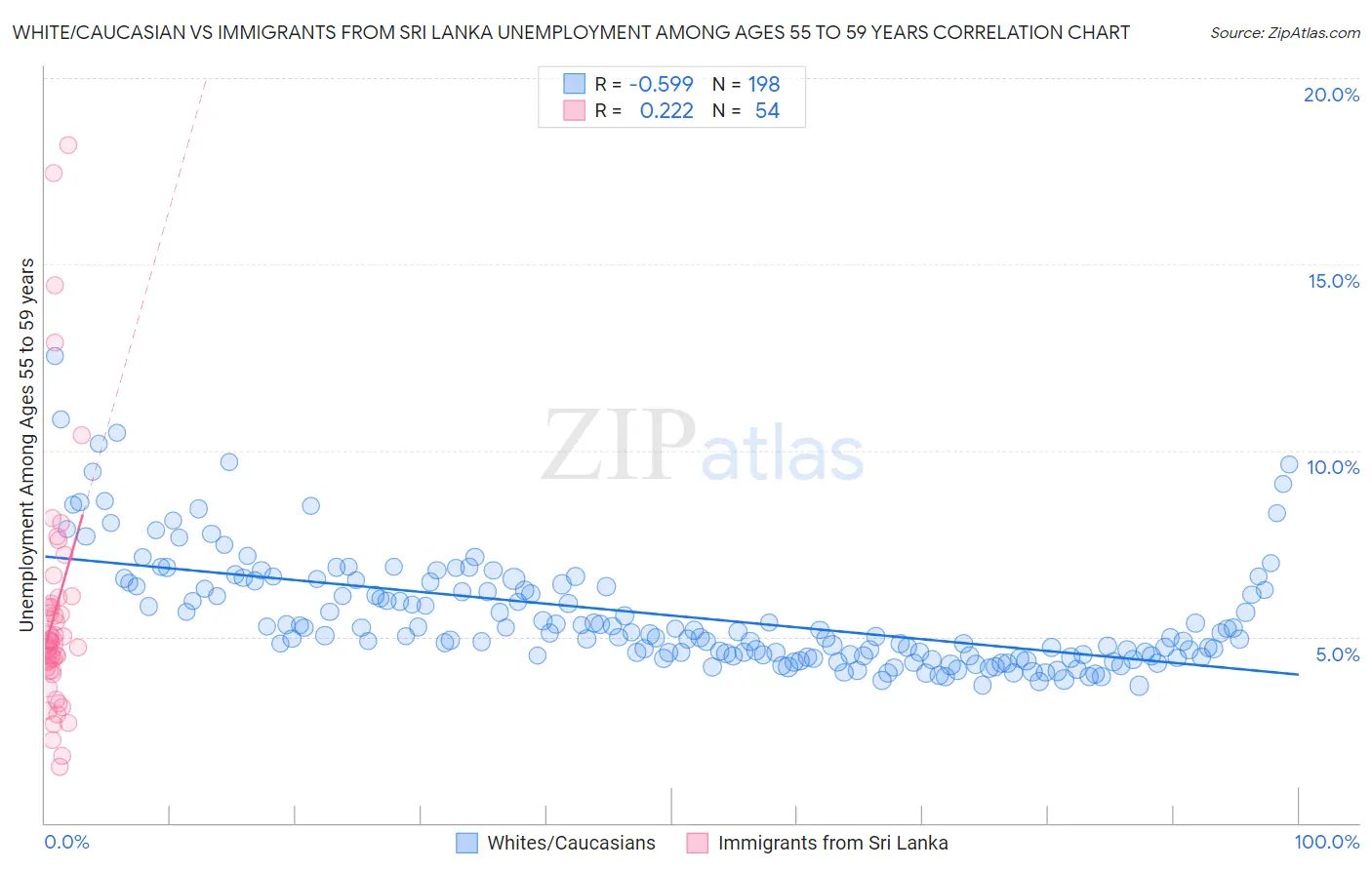 White/Caucasian vs Immigrants from Sri Lanka Unemployment Among Ages 55 to 59 years