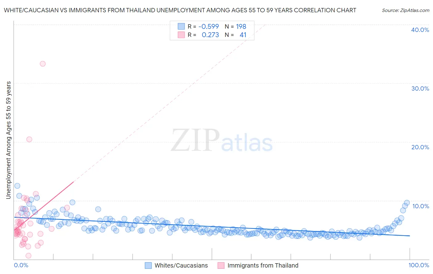 White/Caucasian vs Immigrants from Thailand Unemployment Among Ages 55 to 59 years