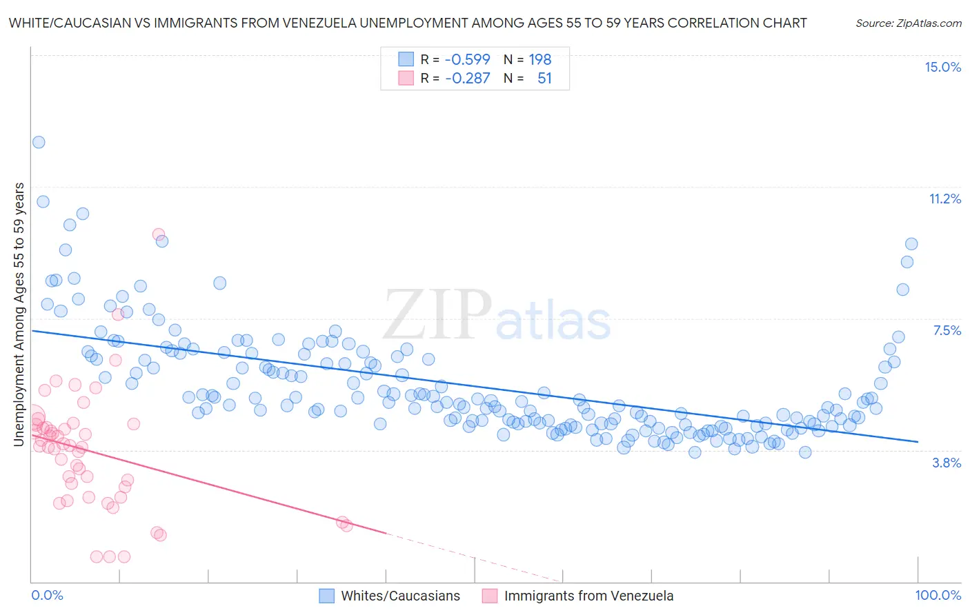 White/Caucasian vs Immigrants from Venezuela Unemployment Among Ages 55 to 59 years