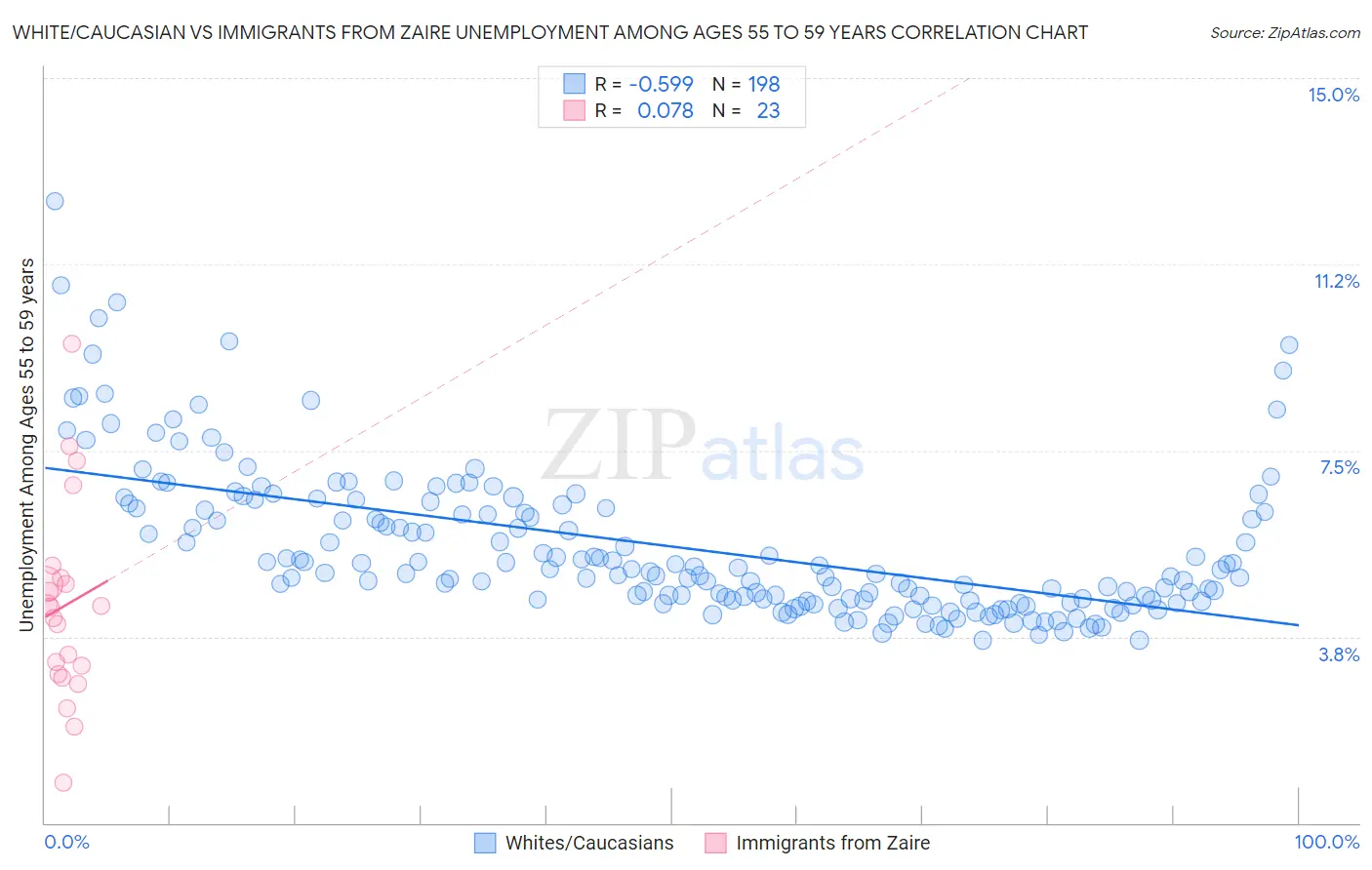 White/Caucasian vs Immigrants from Zaire Unemployment Among Ages 55 to 59 years