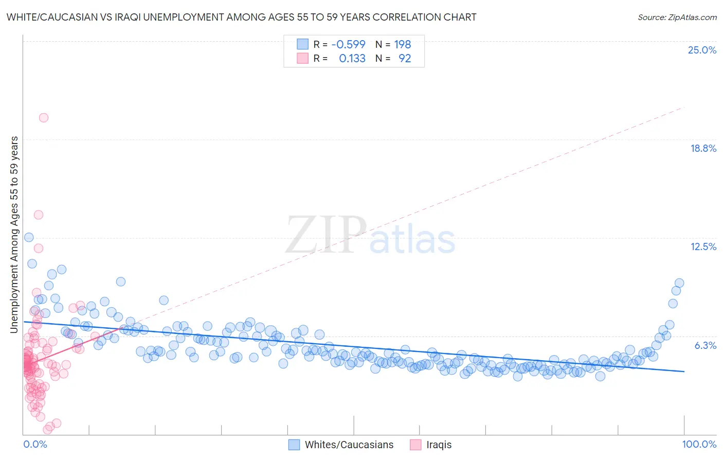 White/Caucasian vs Iraqi Unemployment Among Ages 55 to 59 years