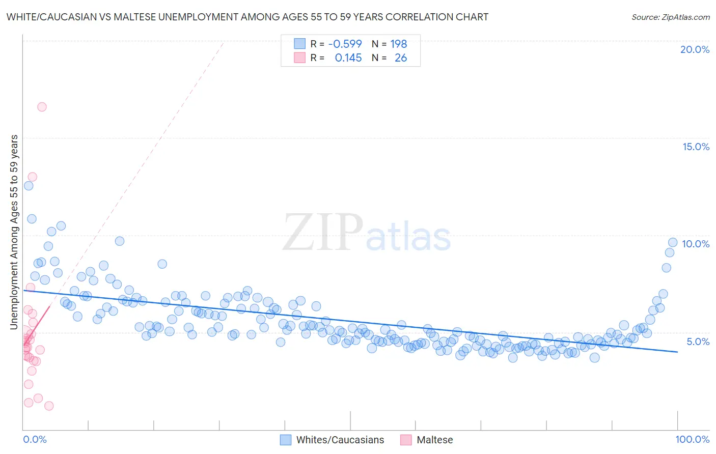 White/Caucasian vs Maltese Unemployment Among Ages 55 to 59 years