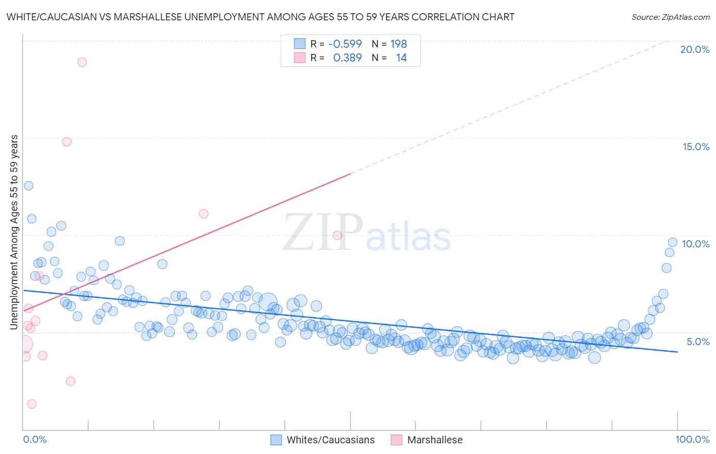 White/Caucasian vs Marshallese Unemployment Among Ages 55 to 59 years