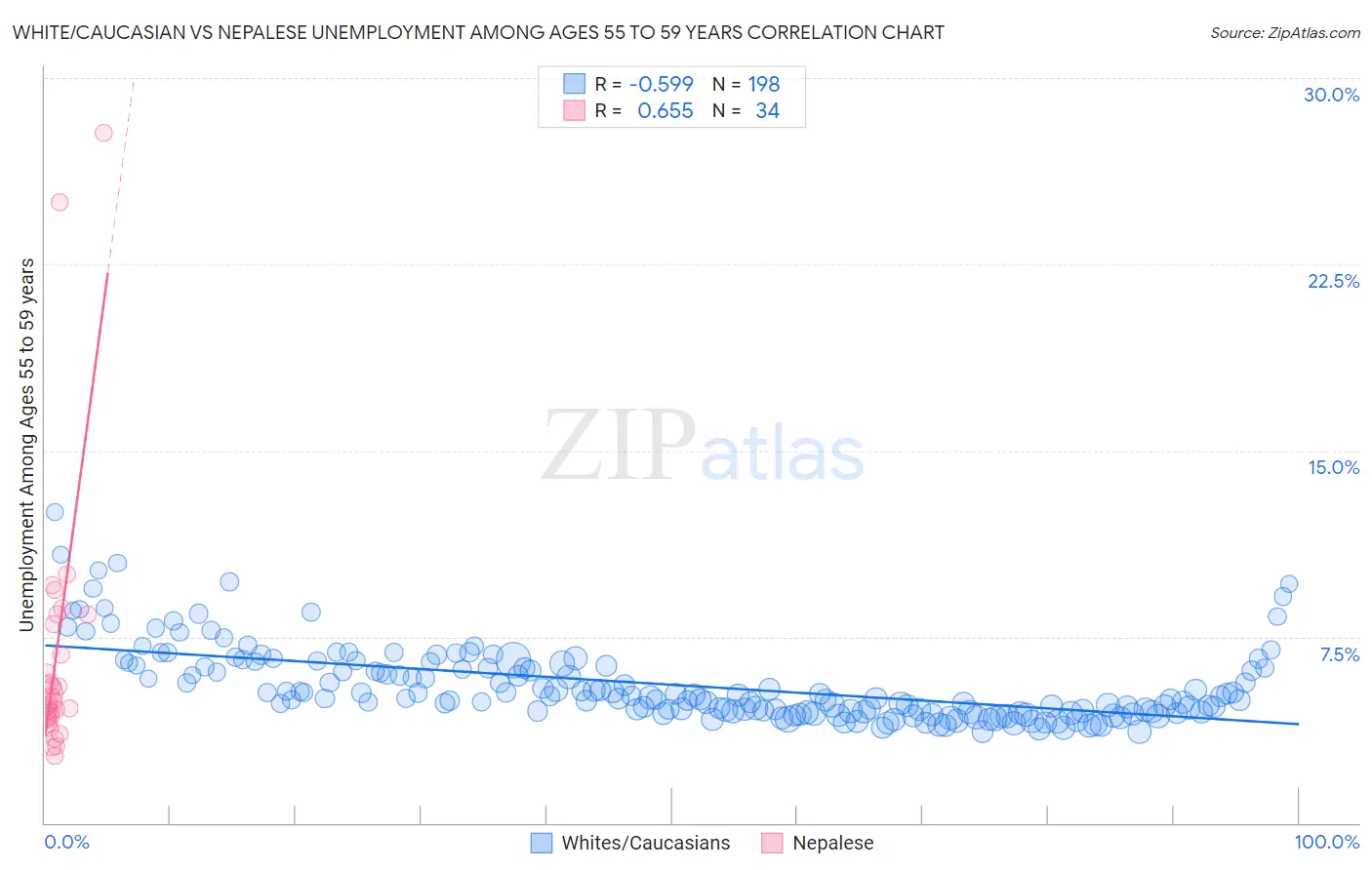 White/Caucasian vs Nepalese Unemployment Among Ages 55 to 59 years