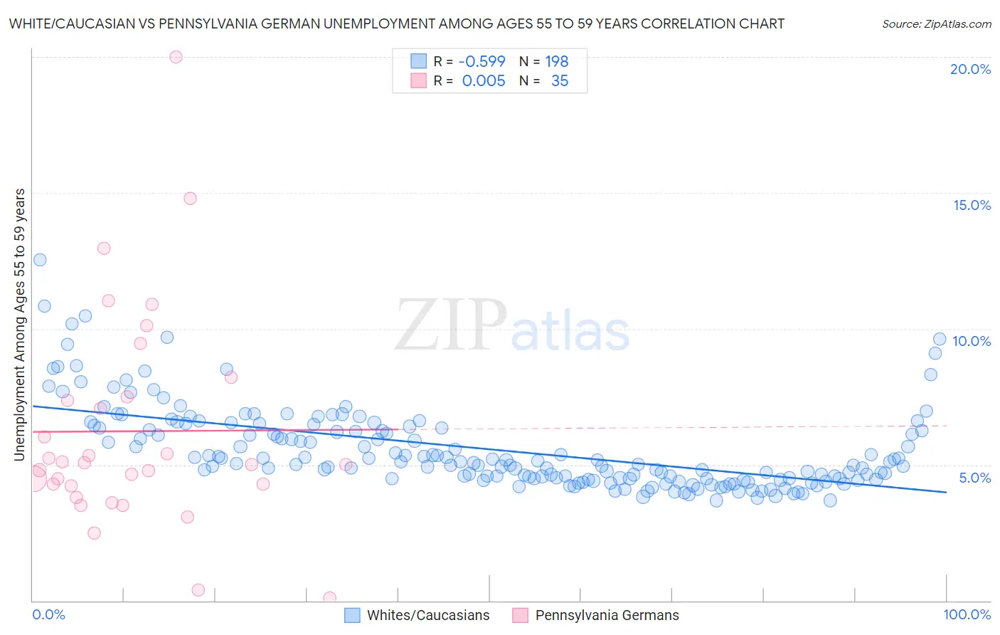 White/Caucasian vs Pennsylvania German Unemployment Among Ages 55 to 59 years