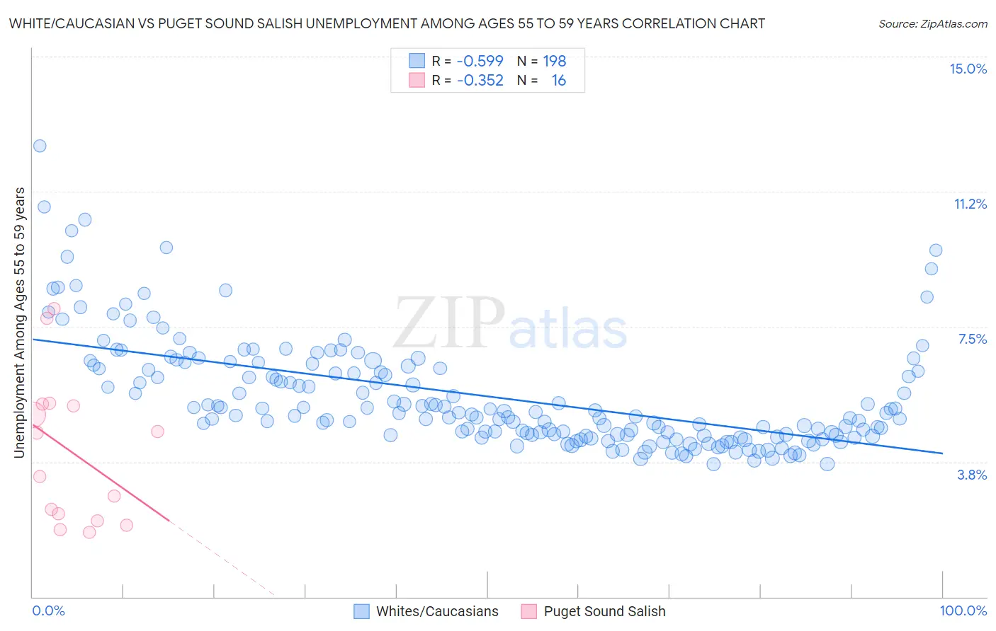 White/Caucasian vs Puget Sound Salish Unemployment Among Ages 55 to 59 years