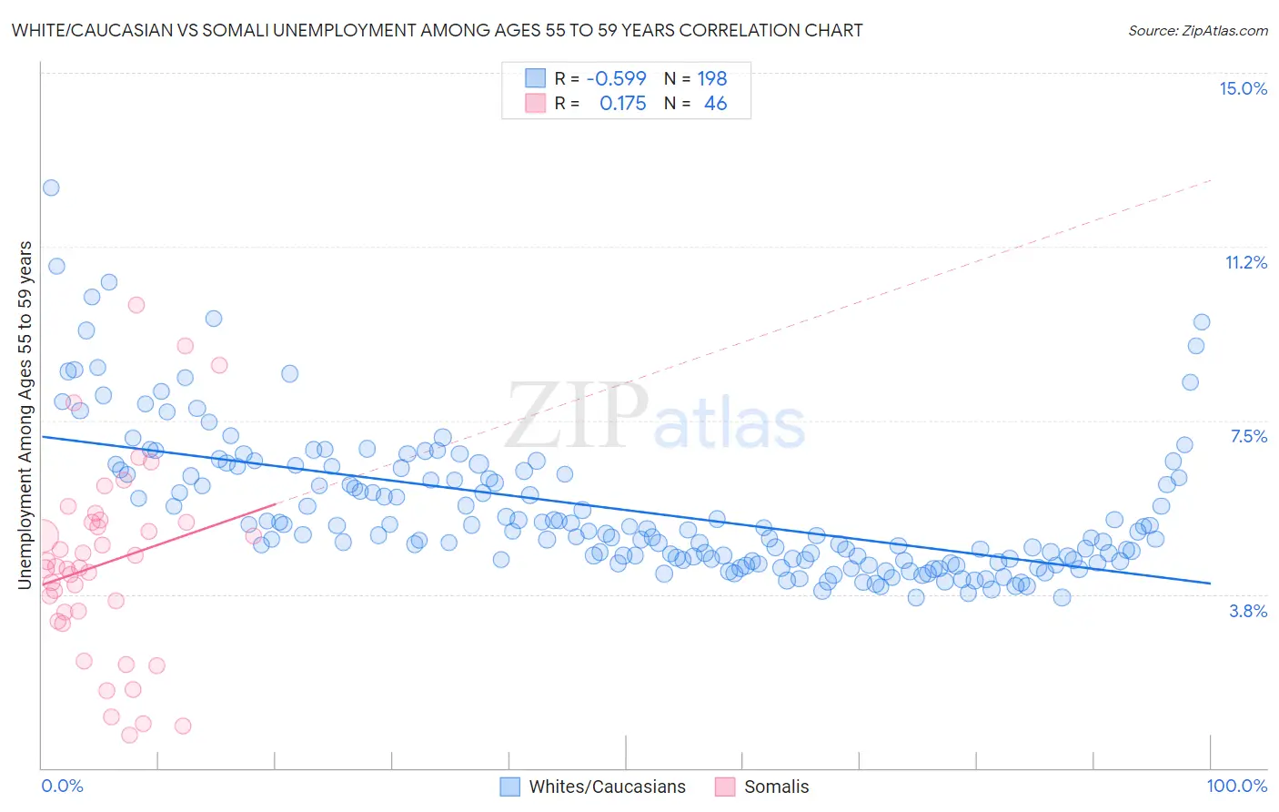 White/Caucasian vs Somali Unemployment Among Ages 55 to 59 years