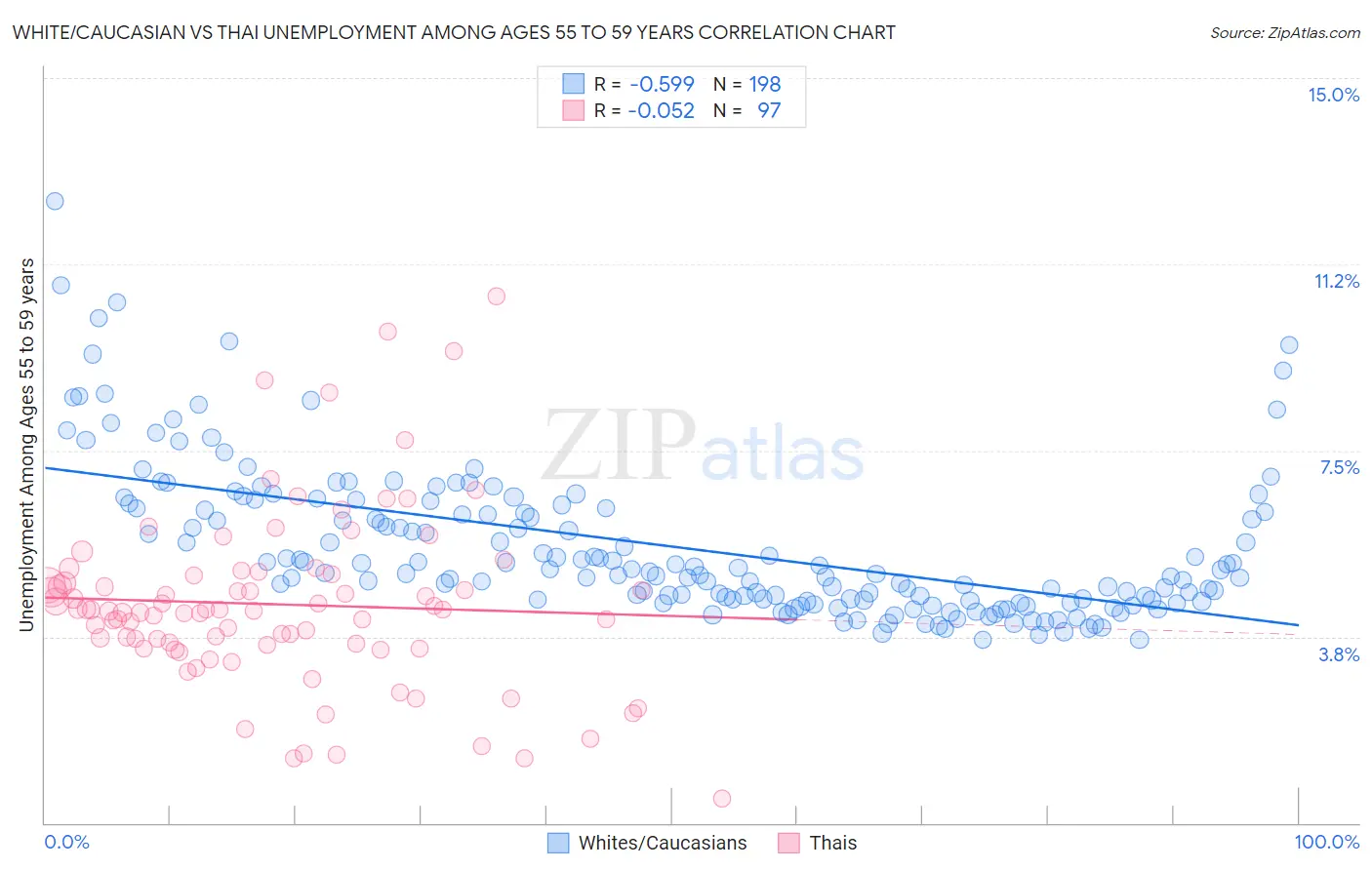 White/Caucasian vs Thai Unemployment Among Ages 55 to 59 years