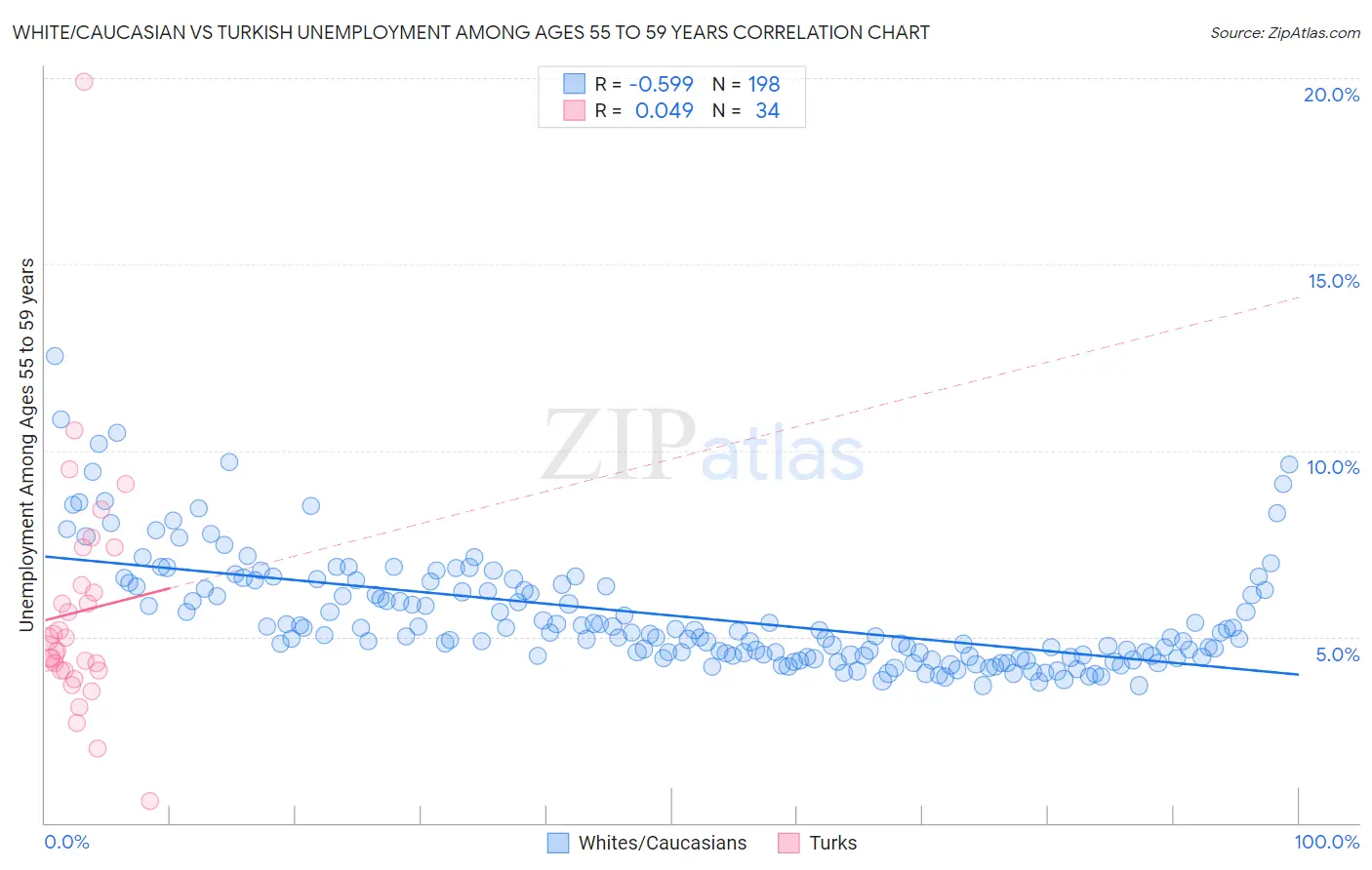 White/Caucasian vs Turkish Unemployment Among Ages 55 to 59 years