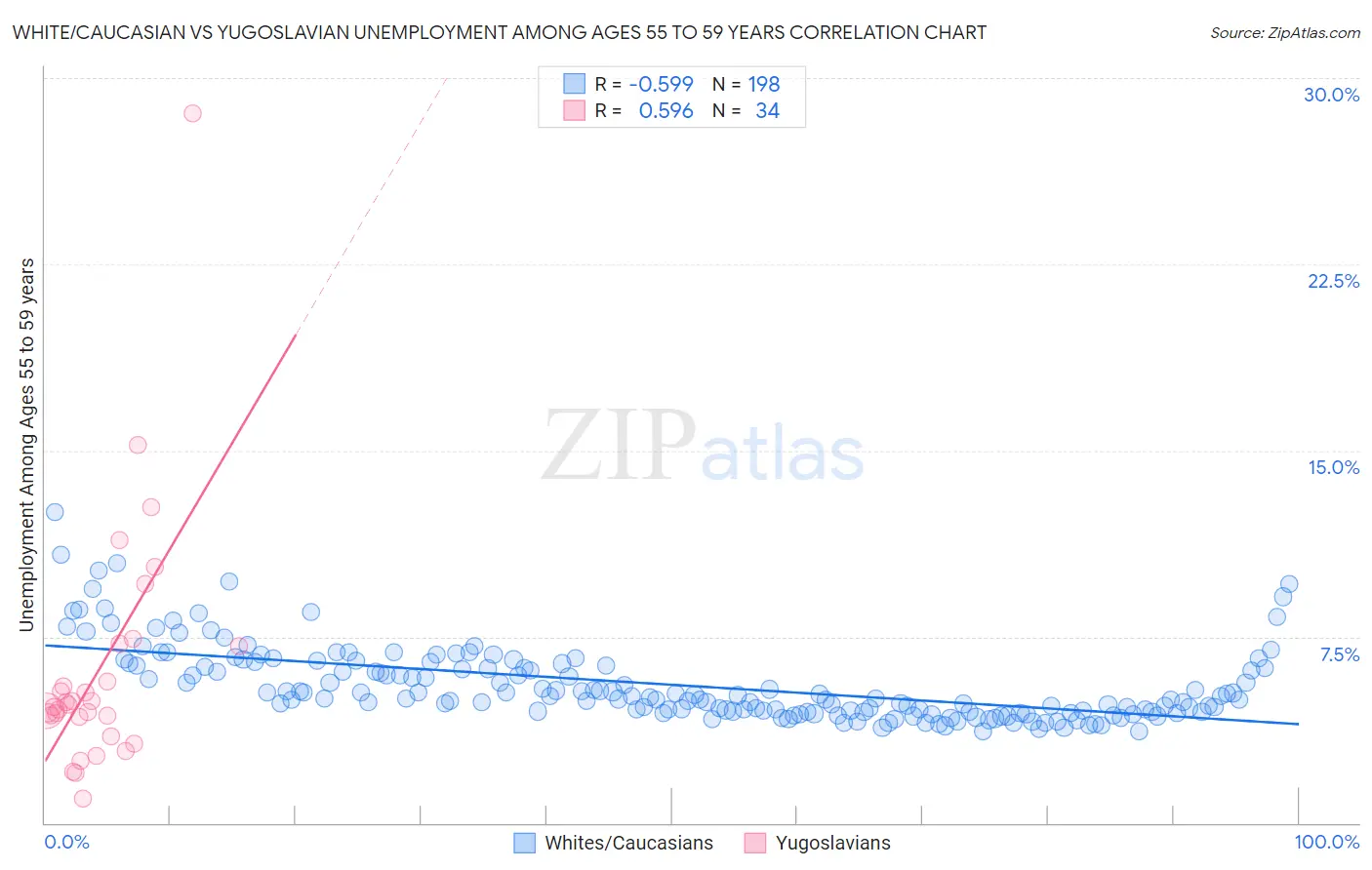 White/Caucasian vs Yugoslavian Unemployment Among Ages 55 to 59 years