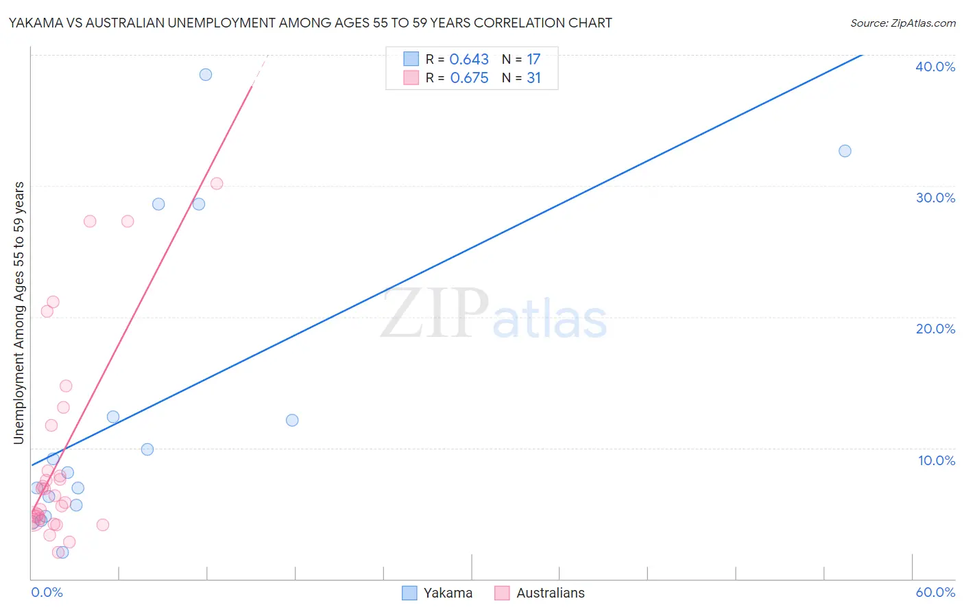 Yakama vs Australian Unemployment Among Ages 55 to 59 years