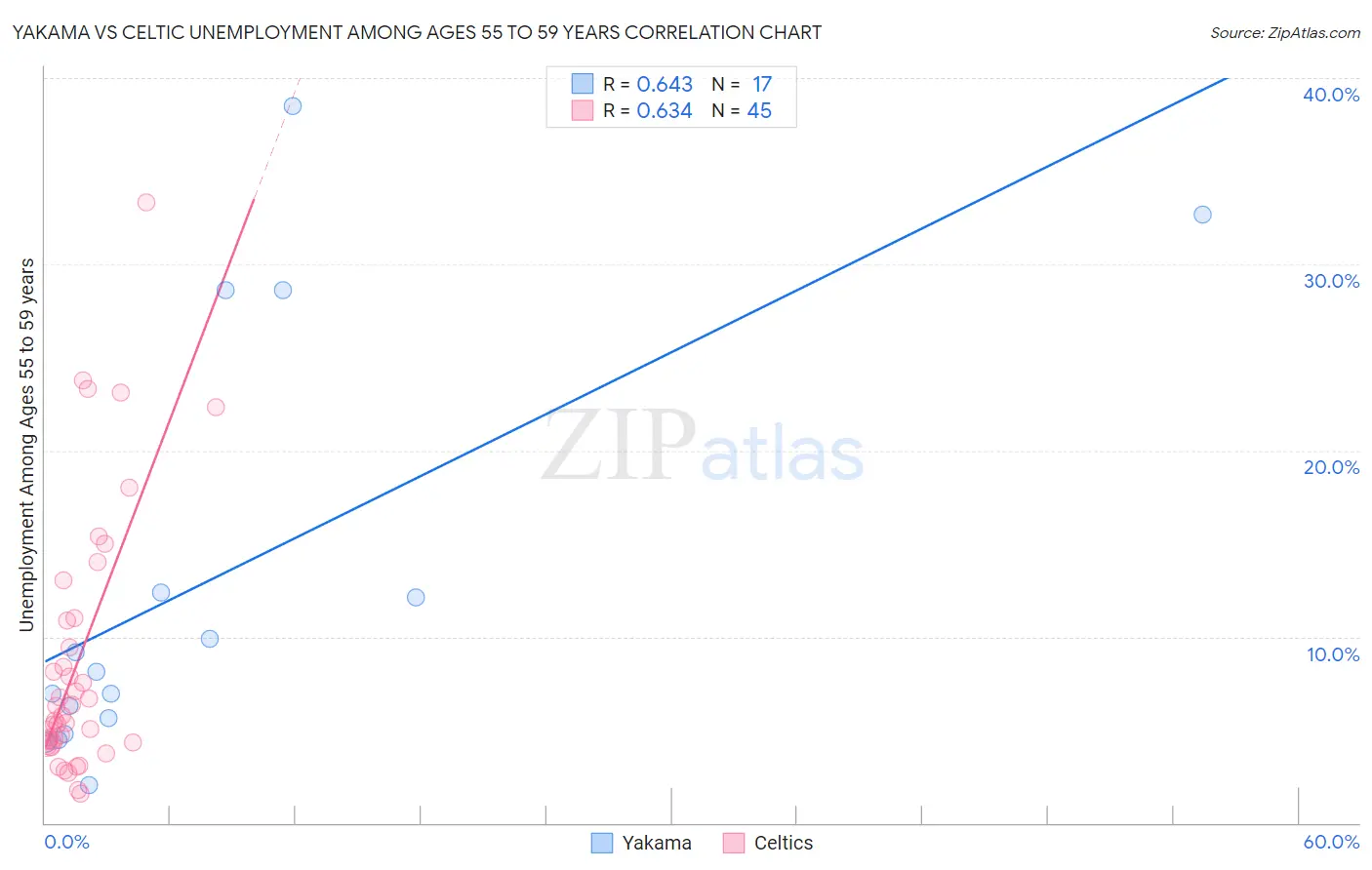 Yakama vs Celtic Unemployment Among Ages 55 to 59 years