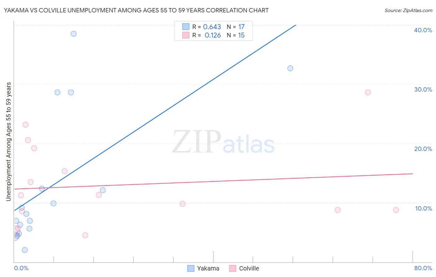 Yakama vs Colville Unemployment Among Ages 55 to 59 years