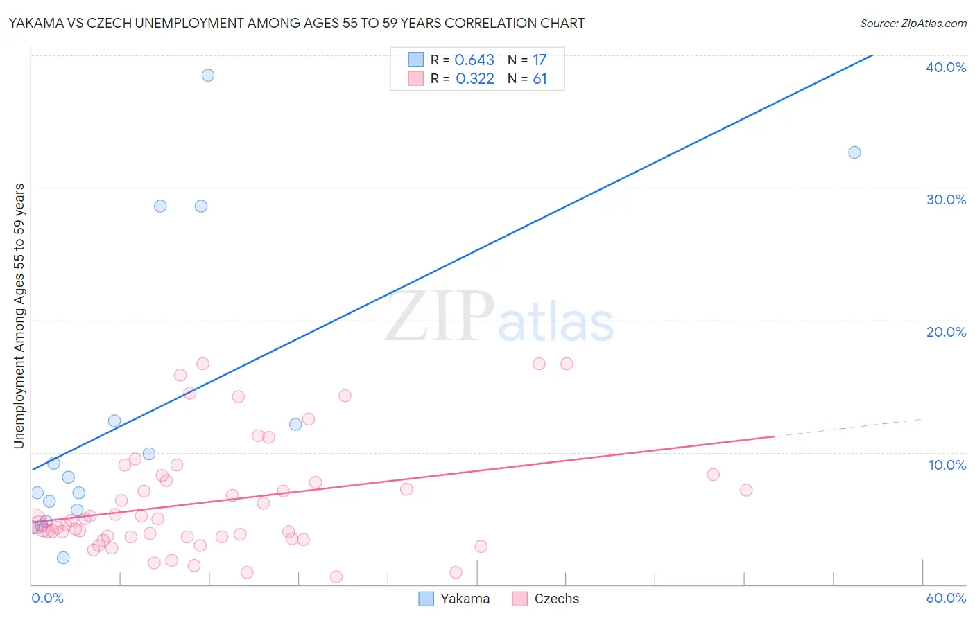 Yakama vs Czech Unemployment Among Ages 55 to 59 years