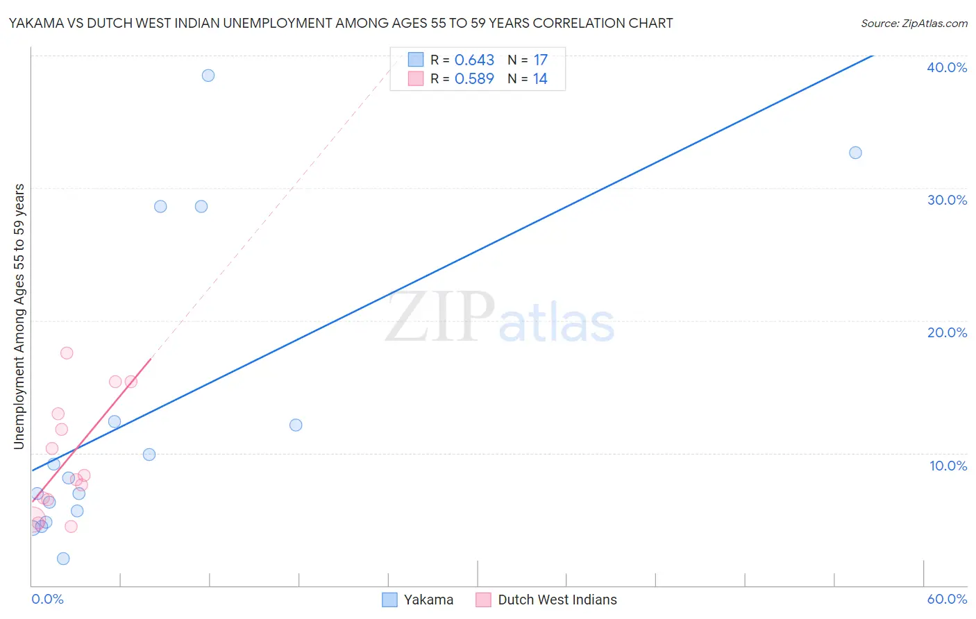Yakama vs Dutch West Indian Unemployment Among Ages 55 to 59 years