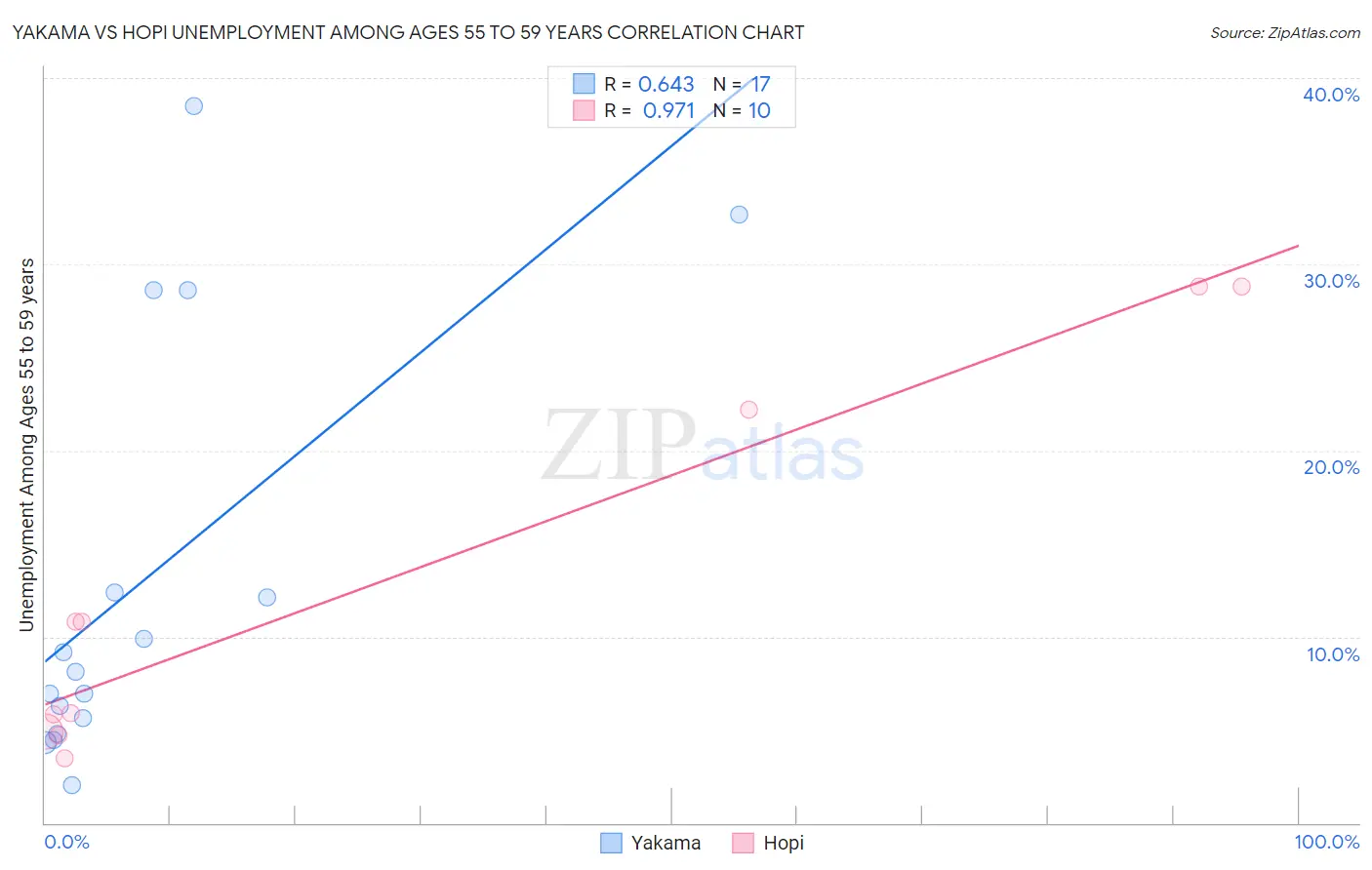 Yakama vs Hopi Unemployment Among Ages 55 to 59 years