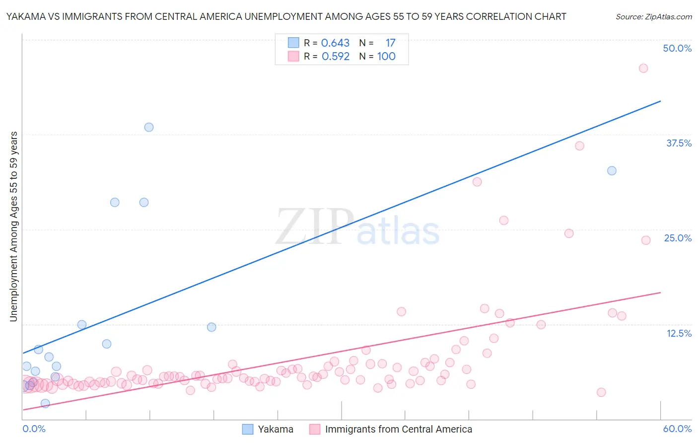 Yakama vs Immigrants from Central America Unemployment Among Ages 55 to 59 years