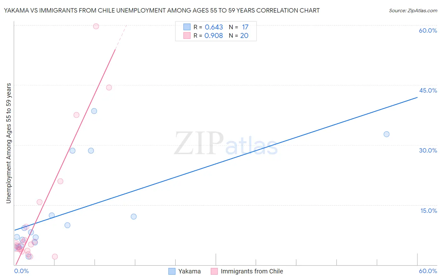 Yakama vs Immigrants from Chile Unemployment Among Ages 55 to 59 years