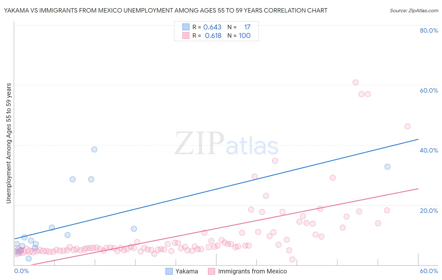 Yakama vs Immigrants from Mexico Unemployment Among Ages 55 to 59 years