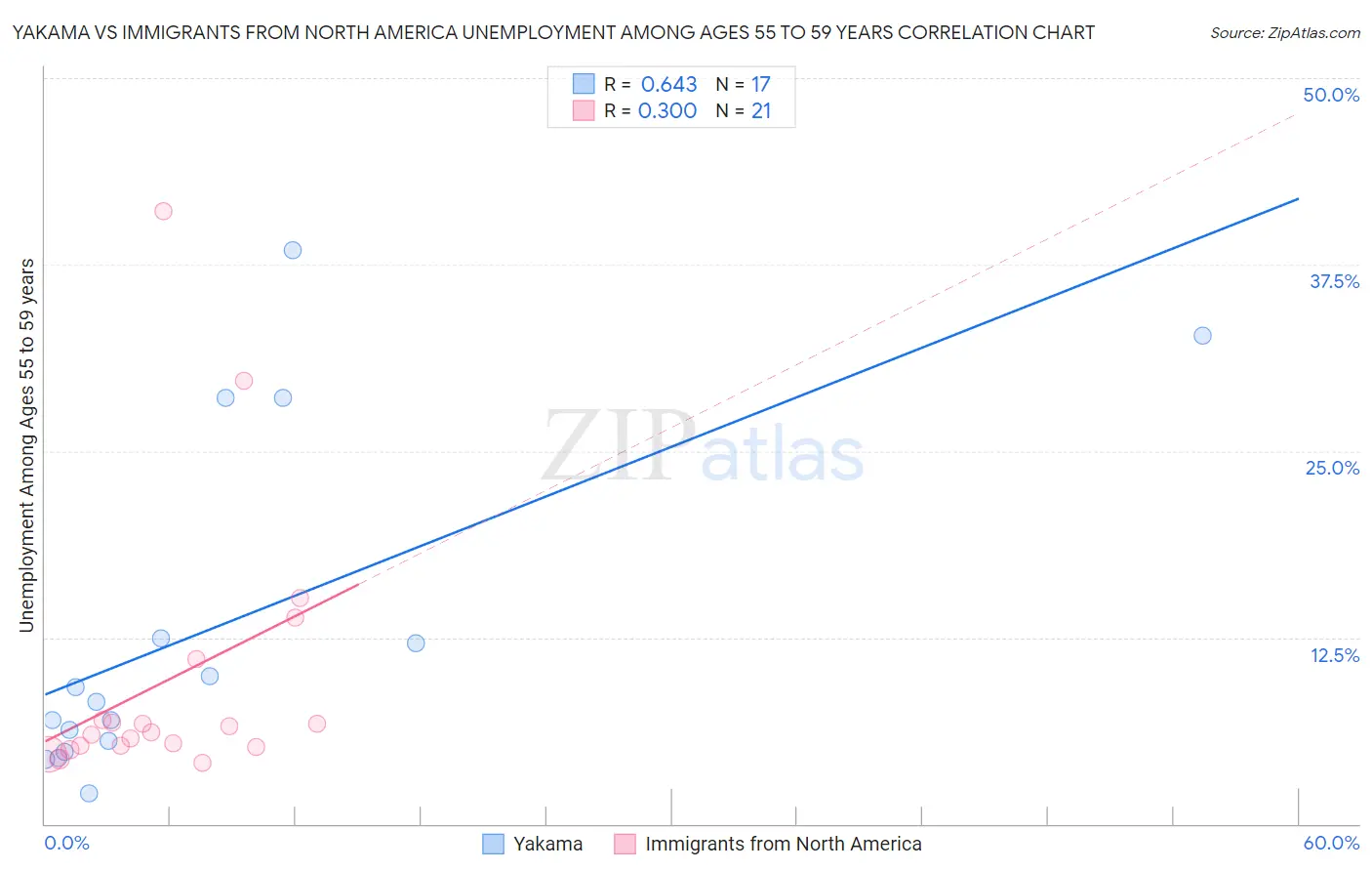 Yakama vs Immigrants from North America Unemployment Among Ages 55 to 59 years