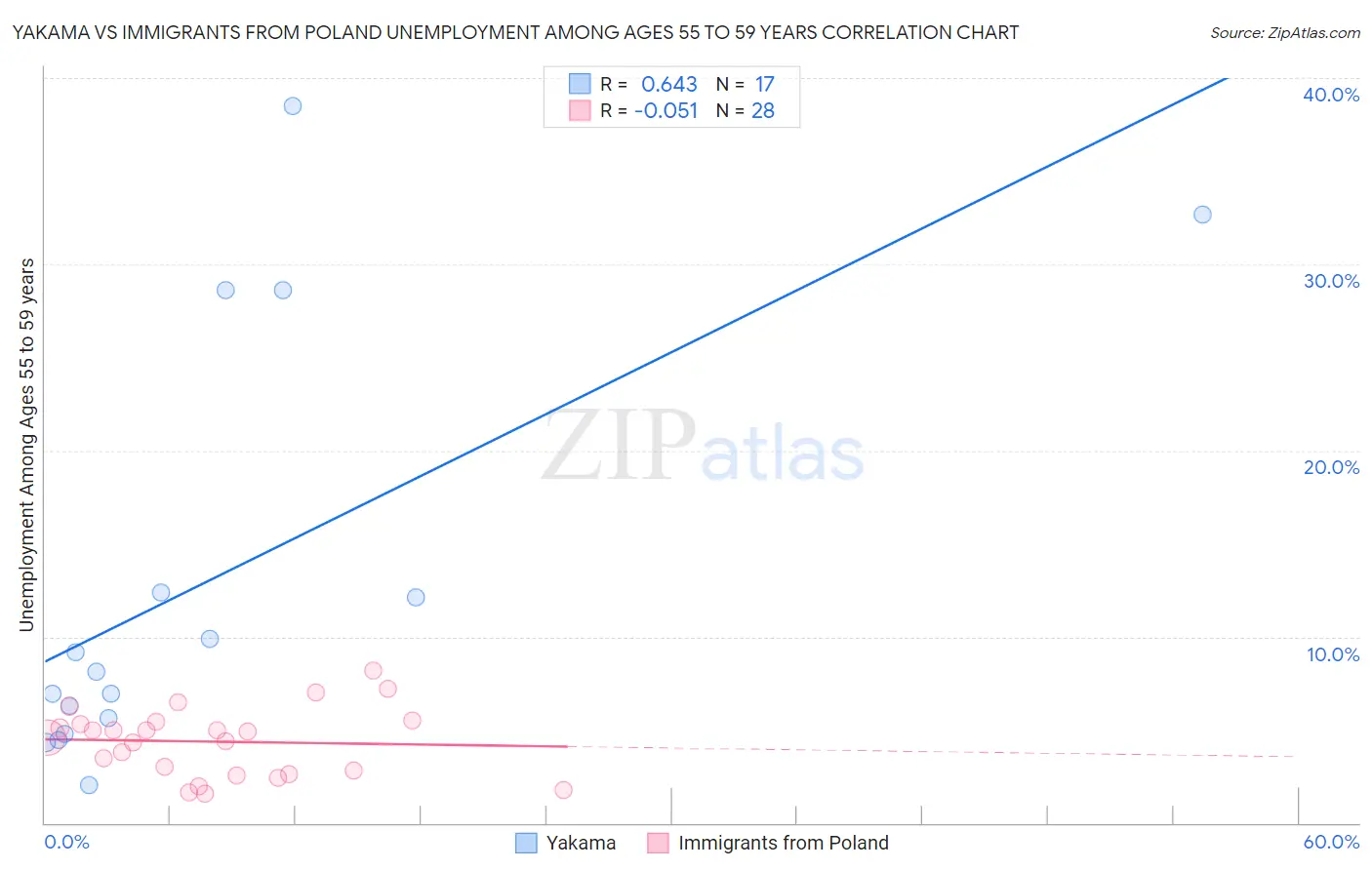 Yakama vs Immigrants from Poland Unemployment Among Ages 55 to 59 years