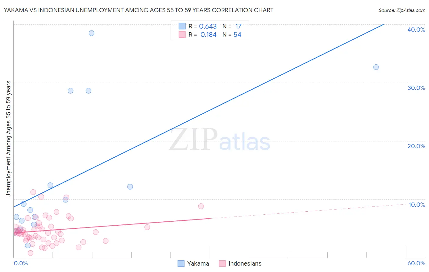 Yakama vs Indonesian Unemployment Among Ages 55 to 59 years