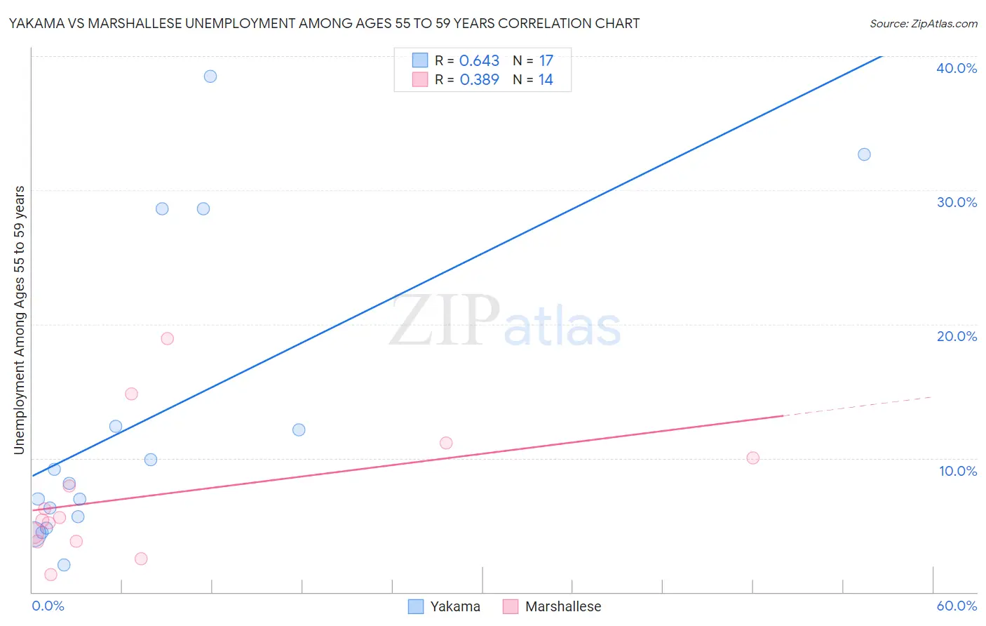 Yakama vs Marshallese Unemployment Among Ages 55 to 59 years