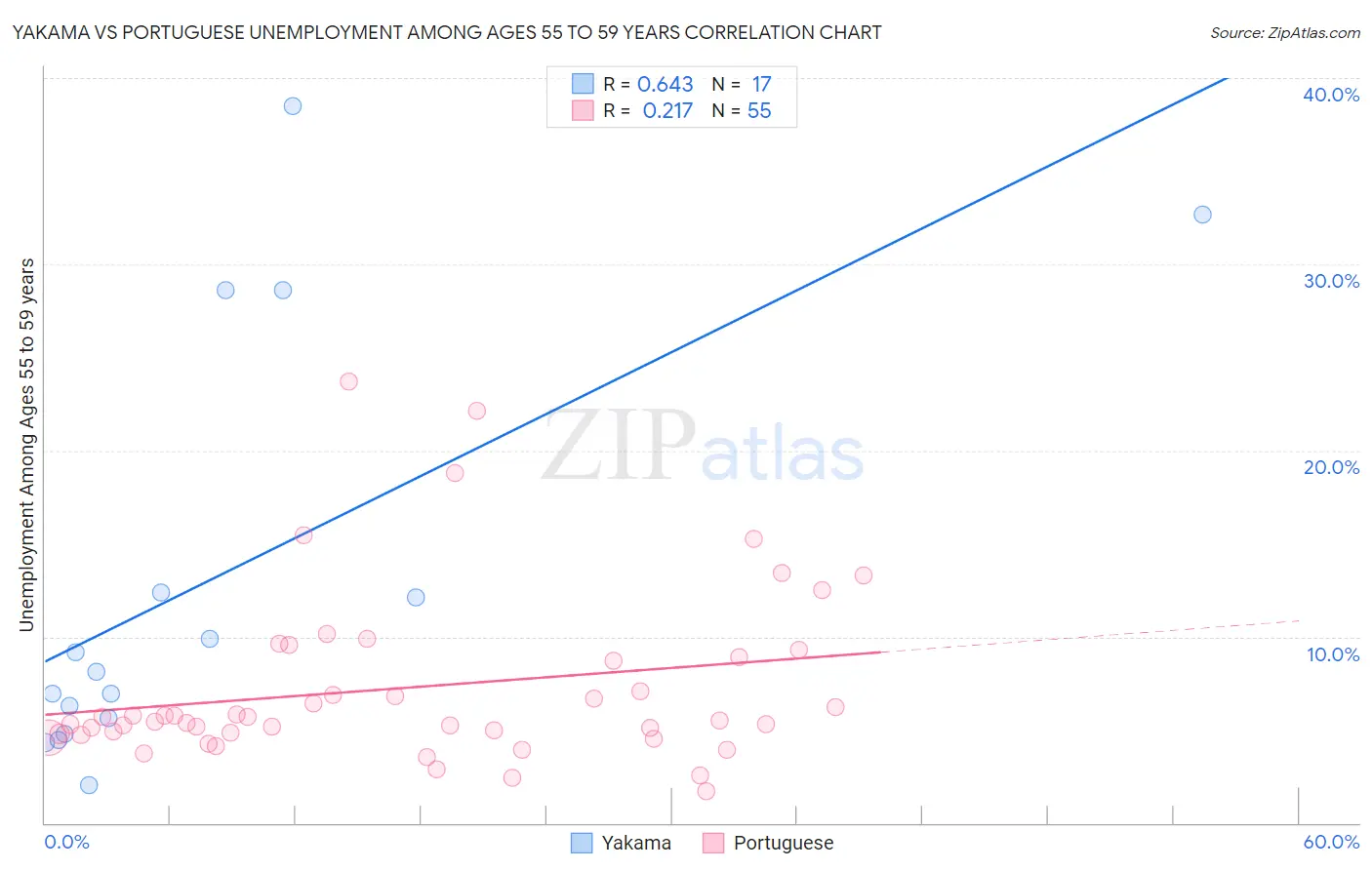 Yakama vs Portuguese Unemployment Among Ages 55 to 59 years