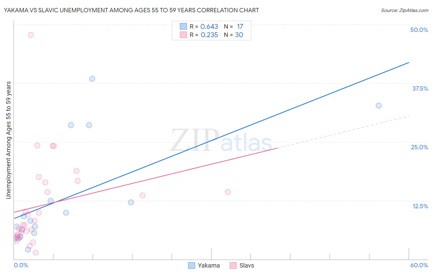 Yakama vs Slavic Unemployment Among Ages 55 to 59 years