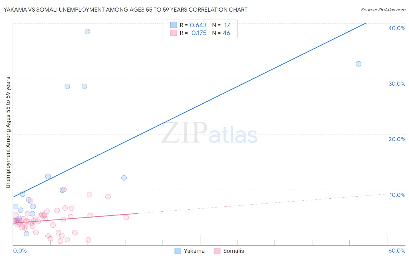 Yakama vs Somali Unemployment Among Ages 55 to 59 years