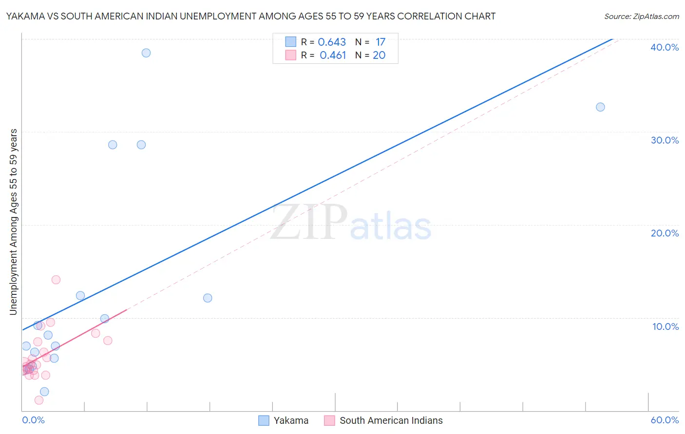 Yakama vs South American Indian Unemployment Among Ages 55 to 59 years