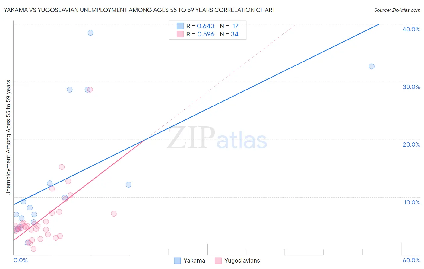 Yakama vs Yugoslavian Unemployment Among Ages 55 to 59 years